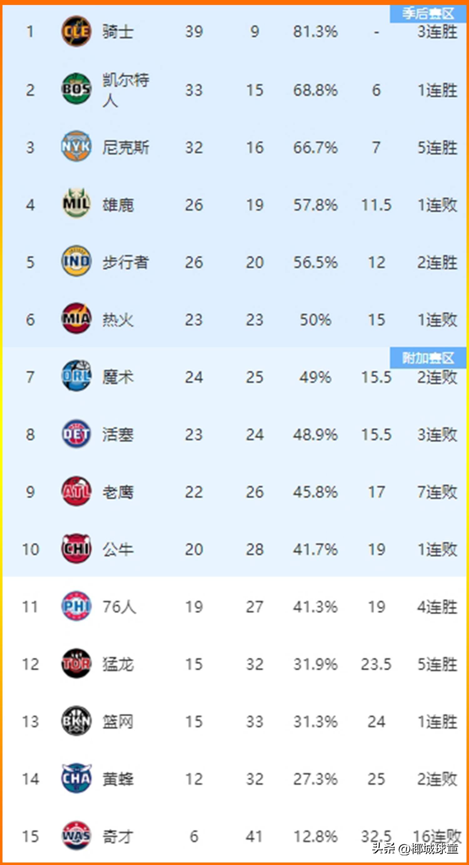 火箭取胜开拓者，奇才输给老鹰